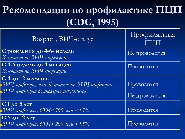 Рекомендации по профилактике ПЦП (CDC, 1995)