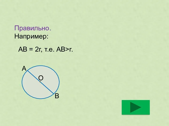 Правильно. Например: А О В АВ = 2r, т.е. АВ>r.