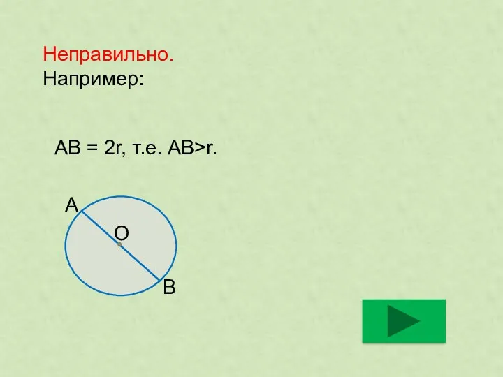 Неправильно. Например: АВ = 2r, т.е. АВ>r. А В О