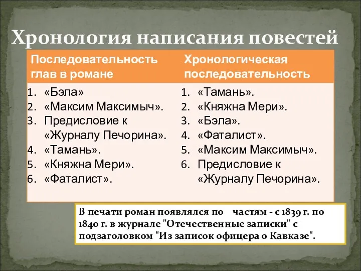 Хронология написания повестей В печати роман появлялся по частям -