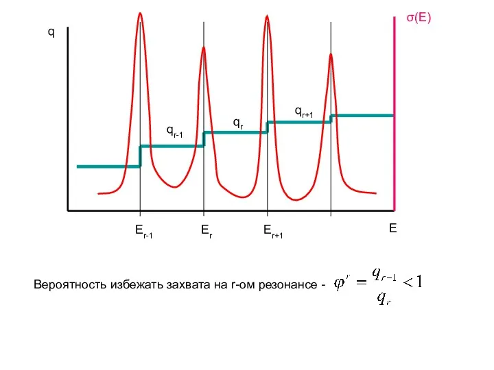 Е q σ(E) Еr Еr+1 Еr-1 qr qr+1 qr-1 Вероятность избежать захвата на r-ом резонансе -