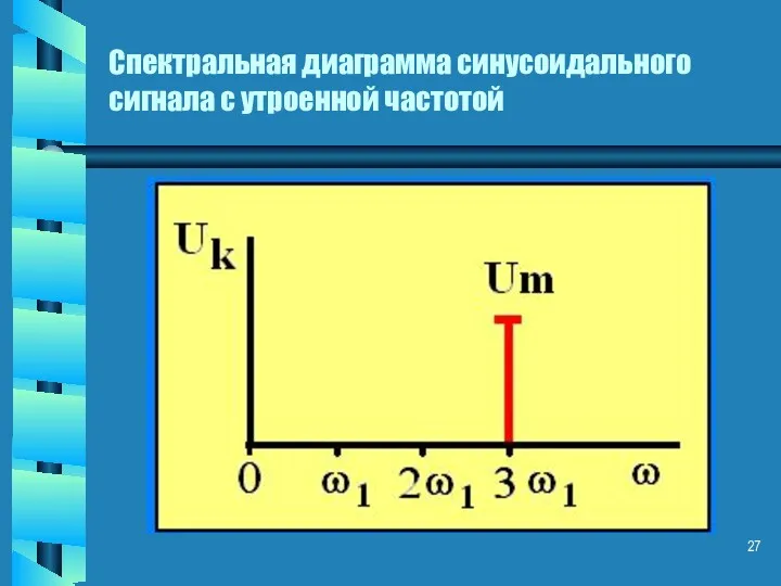 Спектральная диаграмма синусоидального сигнала с утроенной частотой