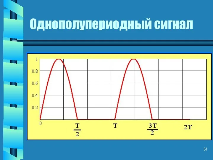 Однополупериодный сигнал