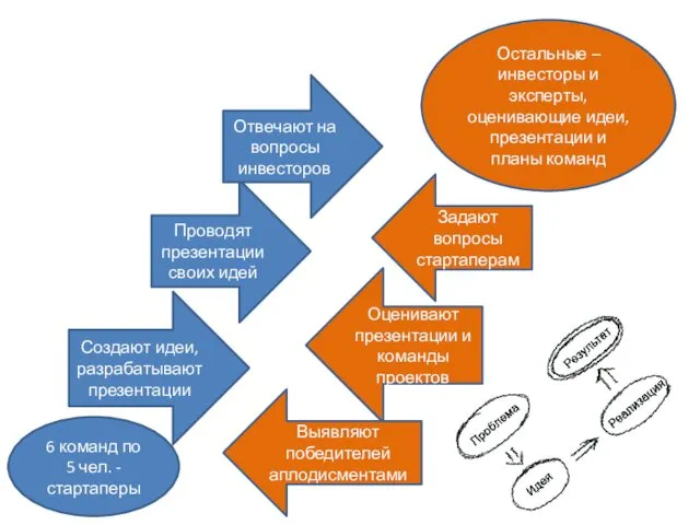 6 команд по 5 чел. - стартаперы Остальные – инвесторы и эксперты, оценивающие