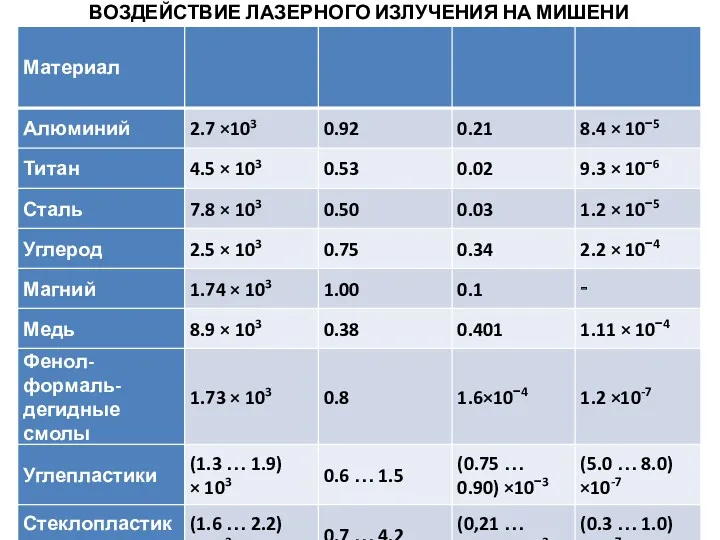 ВОЗДЕЙСТВИЕ ЛАЗЕРНОГО ИЗЛУЧЕНИЯ НА МИШЕНИ