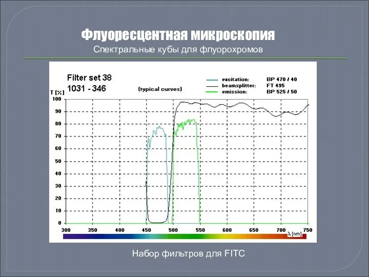 Флуоресцентная микроскопия Спектральные кубы для флуорохромов Набор фильтров для FITC