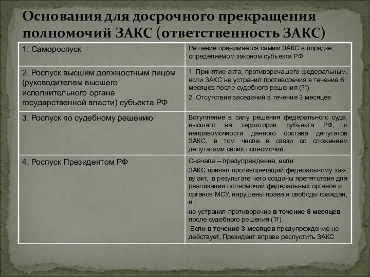 Основания для досрочного прекращения полномочий ЗАКС (ответственность ЗАКС)