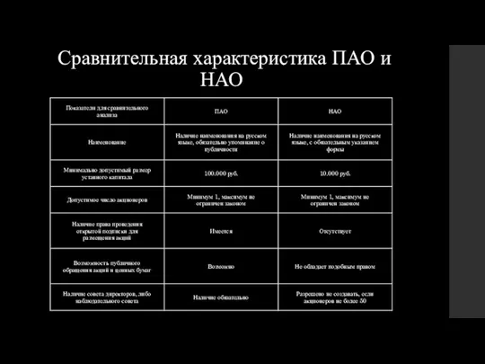 Сравнительная характеристика ПАО и НАО