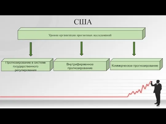 США Уровни организации прогнозных исследований Прогнозирование в системе государственного регулирования Внутрифирменное прогнозирование Коммерческое прогнозирование