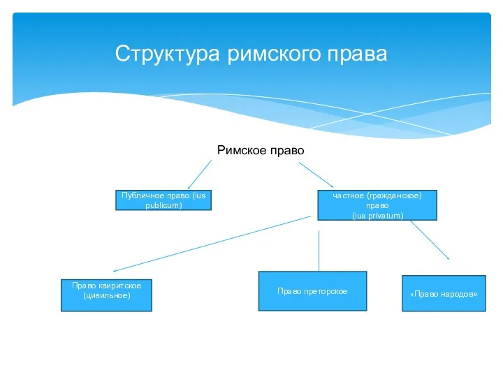 Структура римского права Римское право Право квиритское (цивильное) Право преторское