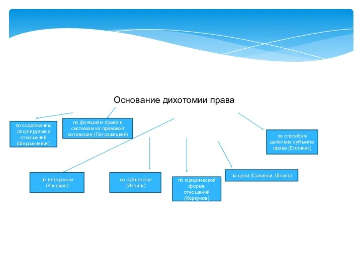 Основание дихотомии права по интересам (Ульпиан) по субъектам (Иеринг) по