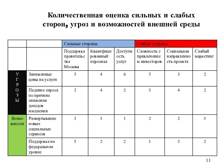 Количественная оценка сильных и слабых сторон, угроз и возможностей внешней среды