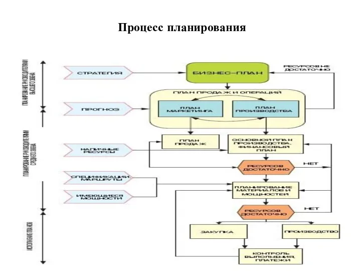 Процесс планирования