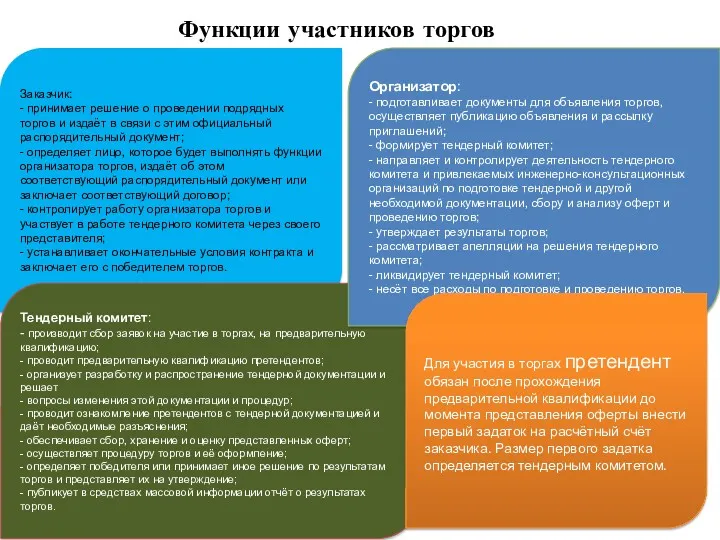 Заказчик: - принимает решение о проведении подрядных торгов и издаёт