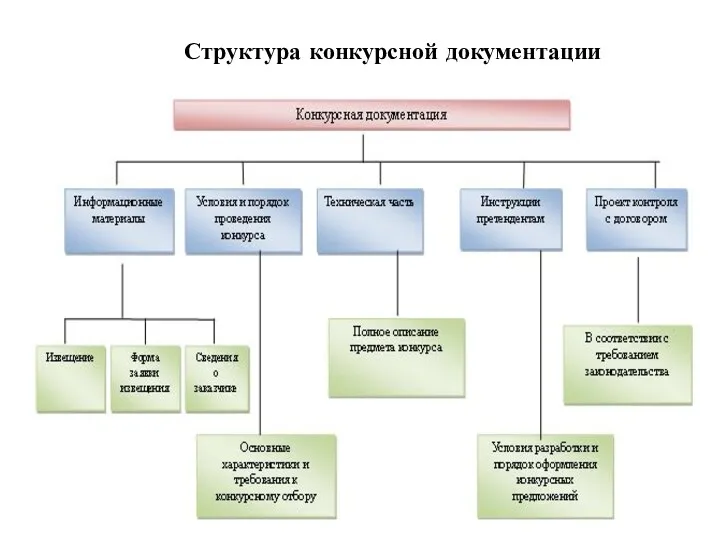 Структура конкурсной документации