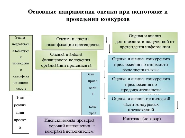 Оценка и анализ квалификации претендента Оценка и анализ финансового положения