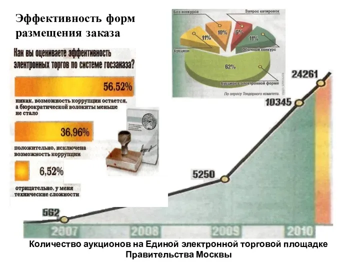 Количество аукционов на Единой электронной торговой площадке Правительства Москвы Эффективность форм размещения заказа