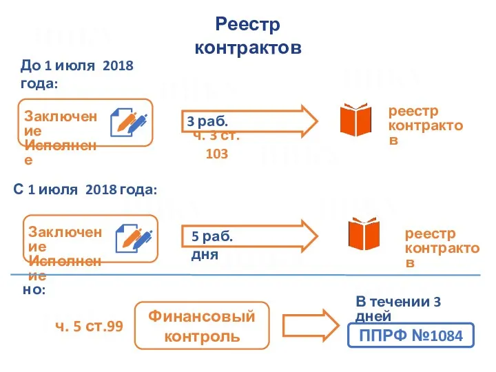 Реестр контрактов Заключение Исполнене реестр контрактов 3 раб. дня ч.