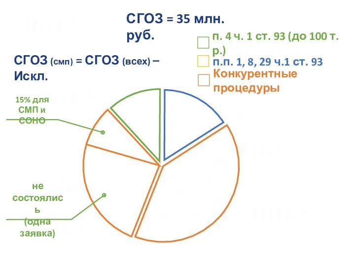 СГОЗ = 35 млн. руб. п. 4 ч. 1 ст.