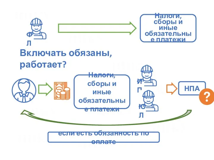 Налоги, сборы и иные обязательные платежи Налоги, сборы и иные