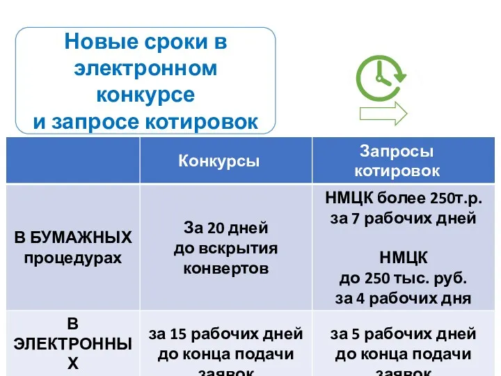 Новые сроки в электронном конкурсе и запросе котировок