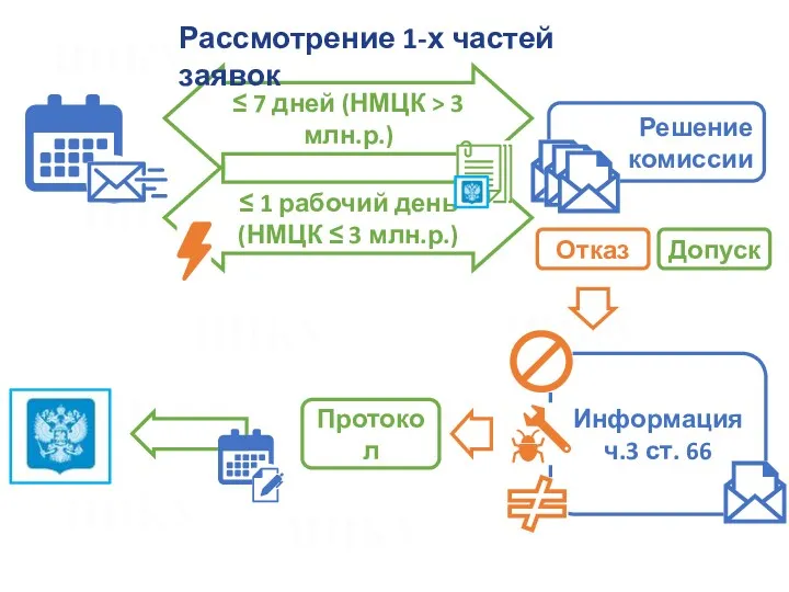 ≤ 7 дней (НМЦК > 3 млн.р.) Решение комиссии Допуск