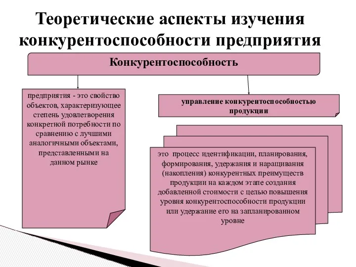 Теоретические аспекты изучения конкурентоспособности предприятия Конкурентоспособность предприятия - это свойство