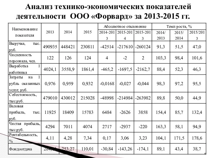 Анализ технико-экономических показателей деятельности ООО «Форвард» за 2013-2015 гг.