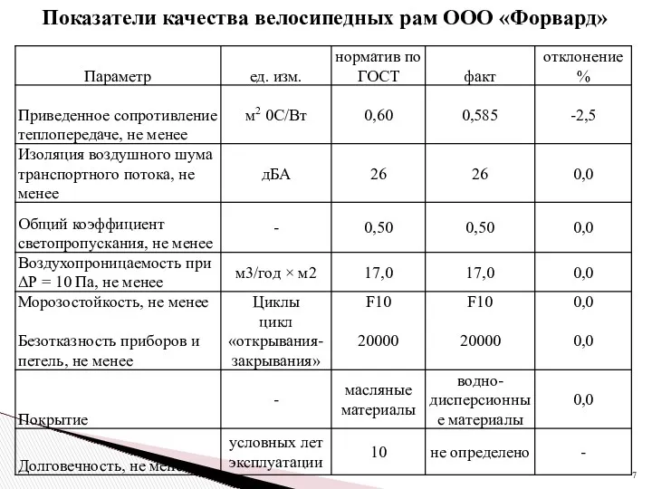 Показатели качества велосипедных рам ООО «Форвард»