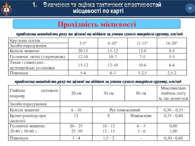 Вивчення та оцінка тактичних властивостей місцевості по карті Прохідність місцевості а) приблизна швидкість