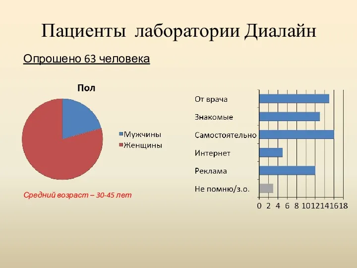 Опрошено 63 человека Средний возраст – 30-45 лет Пациенты лаборатории Диалайн