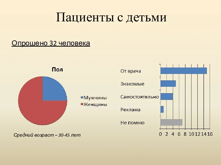 Пациенты с детьми Опрошено 32 человека Средний возраст – 30-45 лет