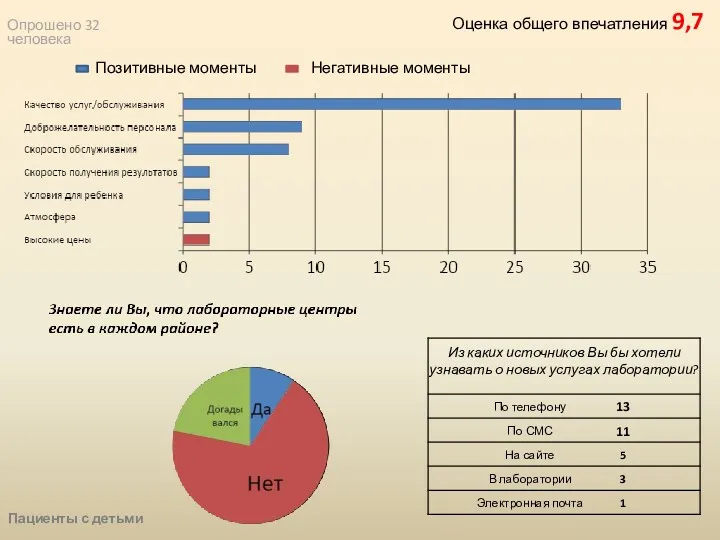 Оценка общего впечатления 9,7 Позитивные моменты Негативные моменты Опрошено 32 человека Пациенты с детьми