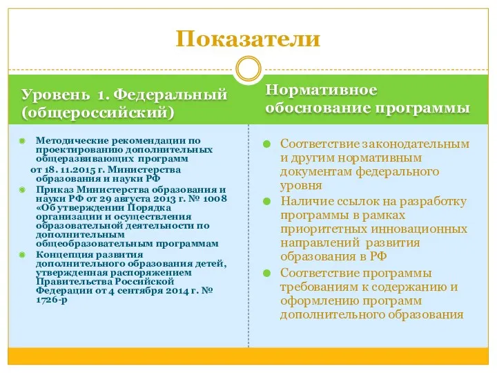 Уровень 1. Федеральный (общероссийский) Нормативное обоснование программы Методические рекомендации по