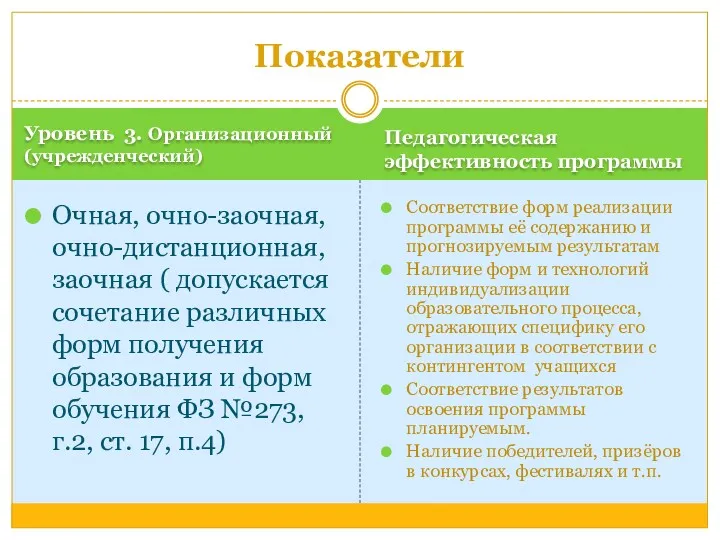 Уровень 3. Организационный (учрежденческий) Педагогическая эффективность программы Очная, очно-заочная, очно-дистанционная,