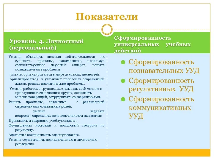 Уровень 4. Личностный(персональный) Сформированность универсальных учебных действий Умения объяснять явления