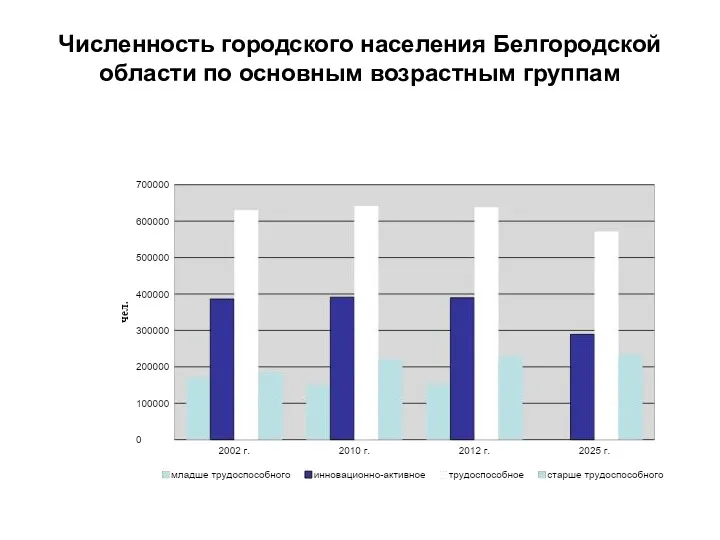 Численность городского населения Белгородской области по основным возрастным группам