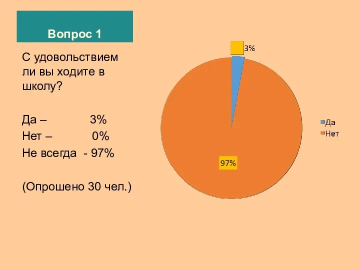 Вопрос 1 С удовольствием ли вы ходите в школу? Да