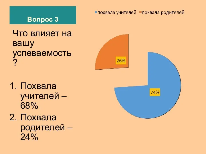 Вопрос 3 Что влияет на вашу успеваемость? Похвала учителей – 68% Похвала родителей – 24%