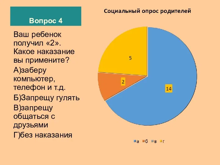 Вопрос 4 Ваш ребенок получил «2».Какое наказание вы примените? А)заберу