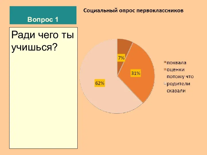 Вопрос 1 Ради чего ты учишься?