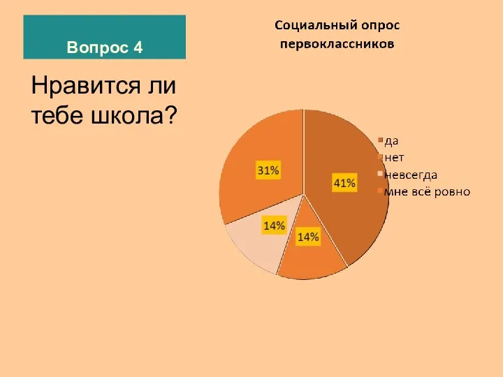 Вопрос 4 Нравится ли тебе школа?