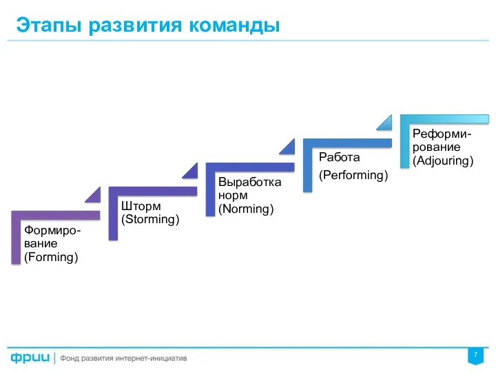 Этапы развития команды