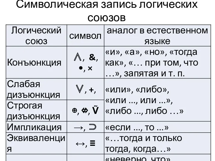 Символическая запись логических союзов