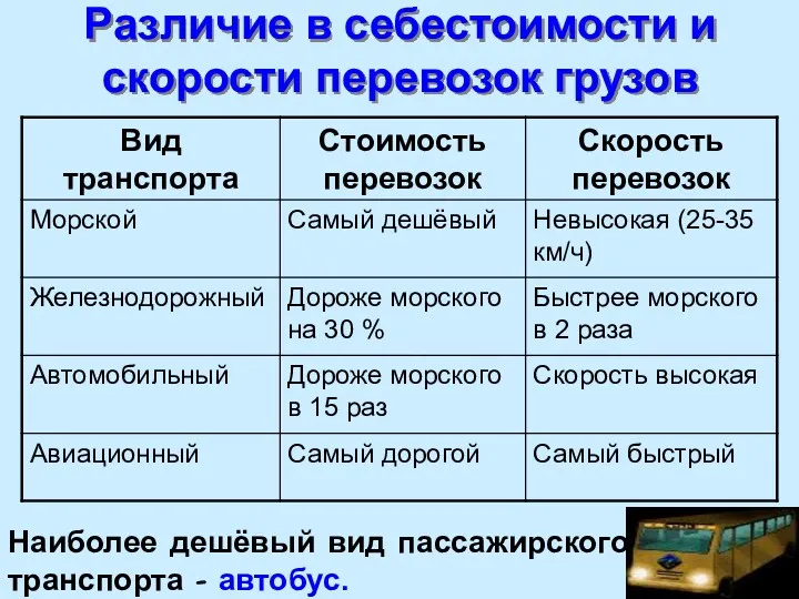 Различие в себестоимости и скорости перевозок грузов Наиболее дешёвый вид пассажирского транспорта – автобус.