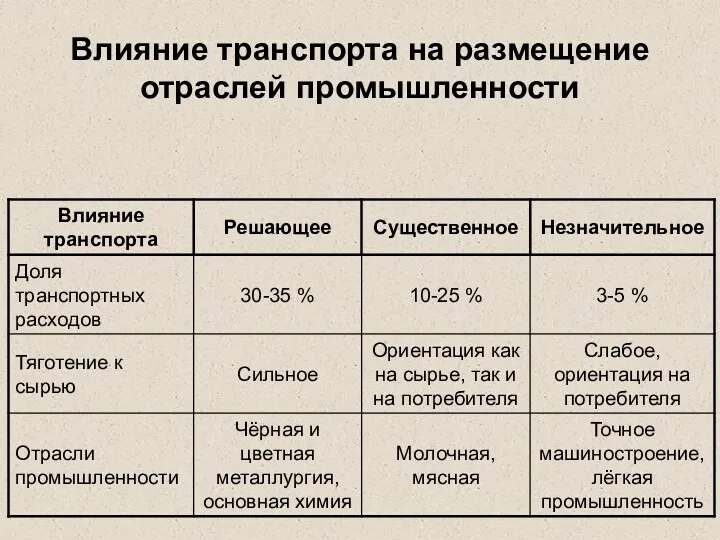 Влияние транспорта на размещение отраслей промышленности