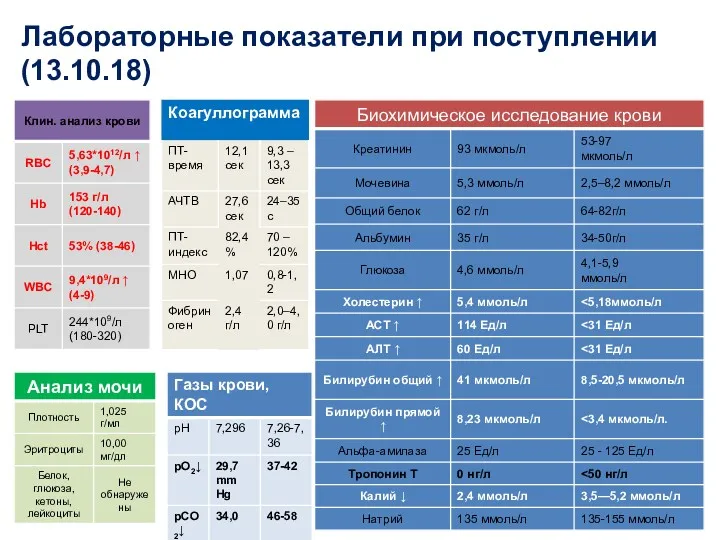 Лабораторные показатели при поступлении (13.10.18)