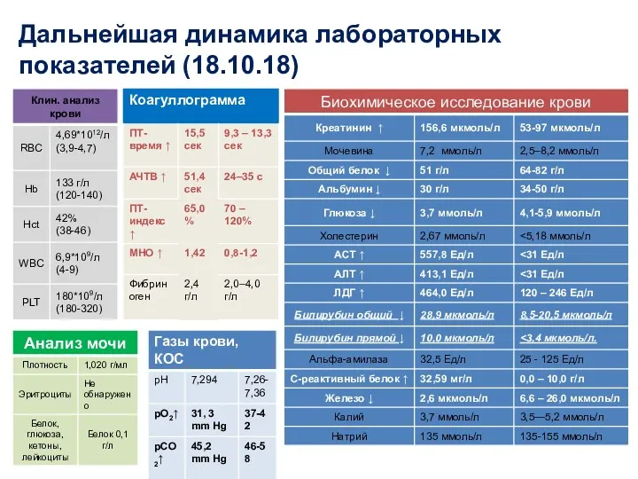 Дальнейшая динамика лабораторных показателей (18.10.18)