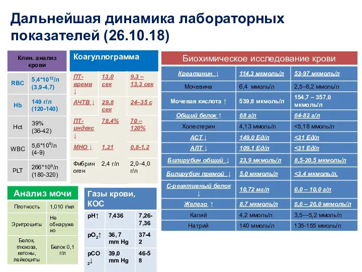 Дальнейшая динамика лабораторных показателей (26.10.18)