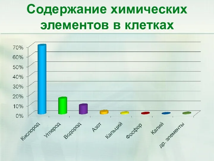 Содержание химических элементов в клетках